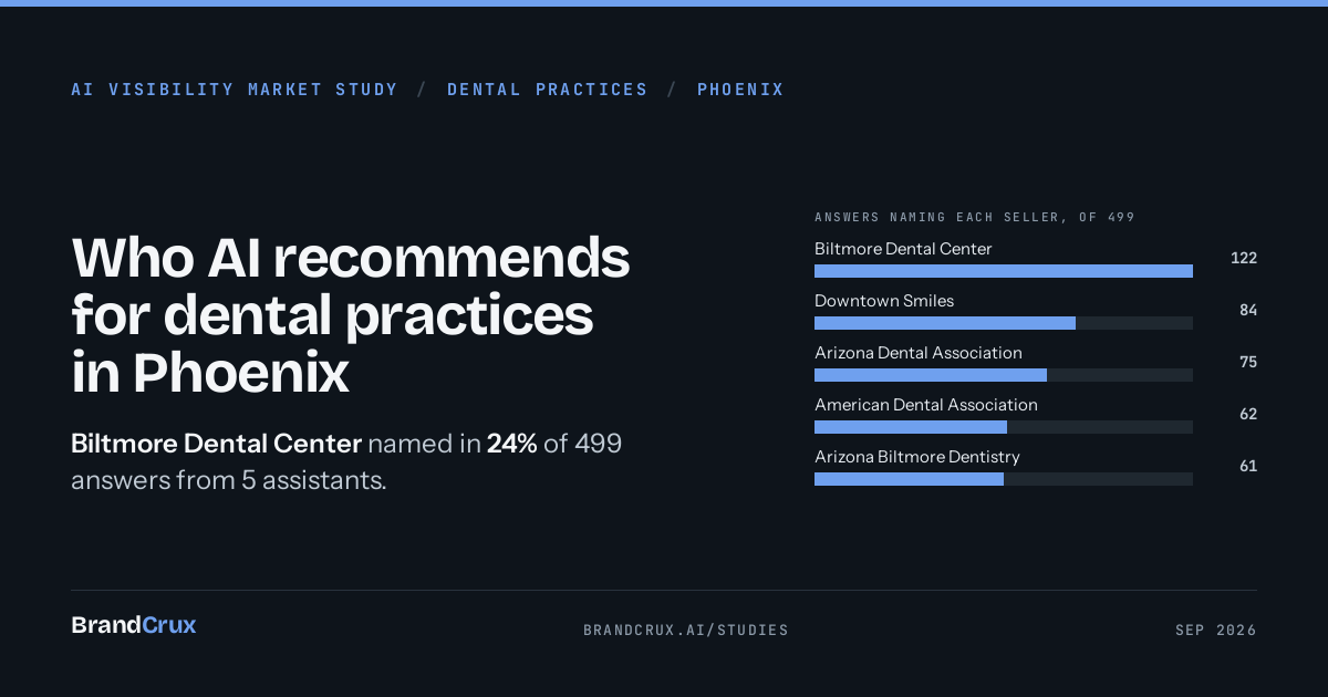 Dental practices in Phoenix: who AI recommends