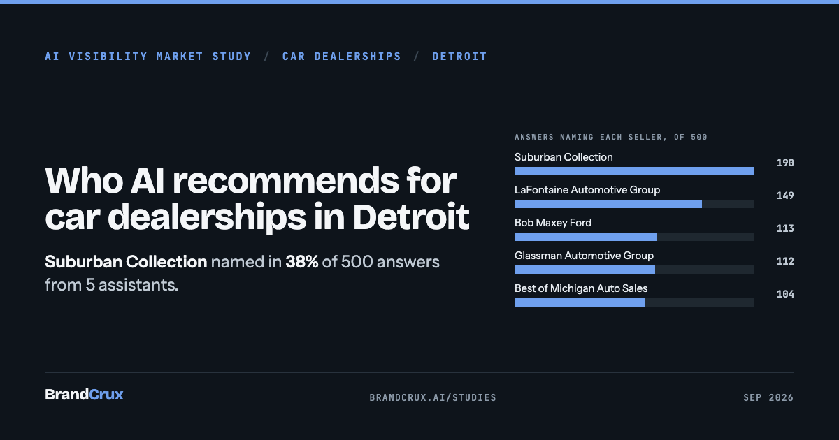 Car dealerships of metro Detroit: who AI recommends
