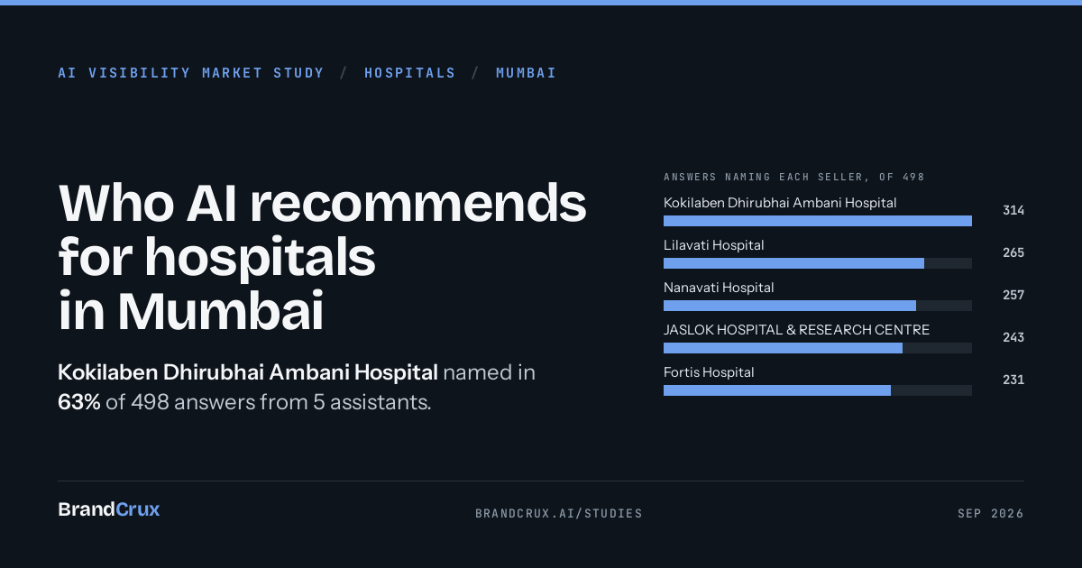 Hospitals in Mumbai: who AI recommends