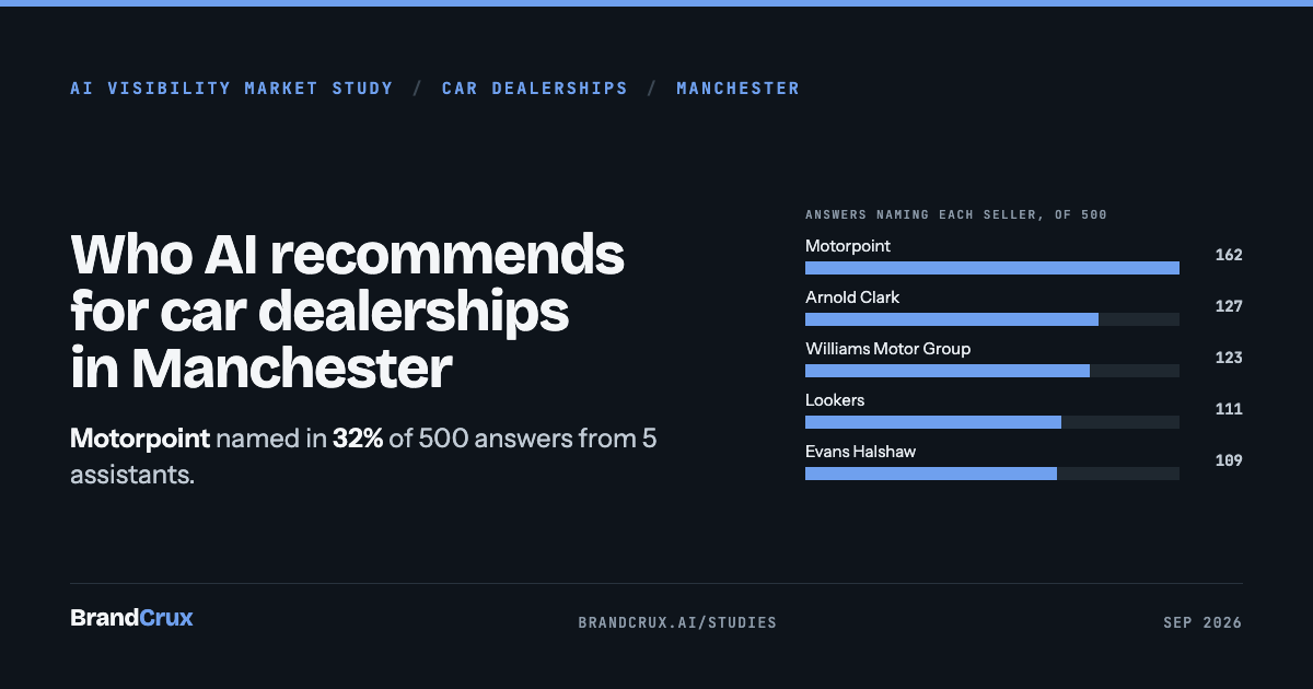 Car dealerships of Greater Manchester: who AI recommends