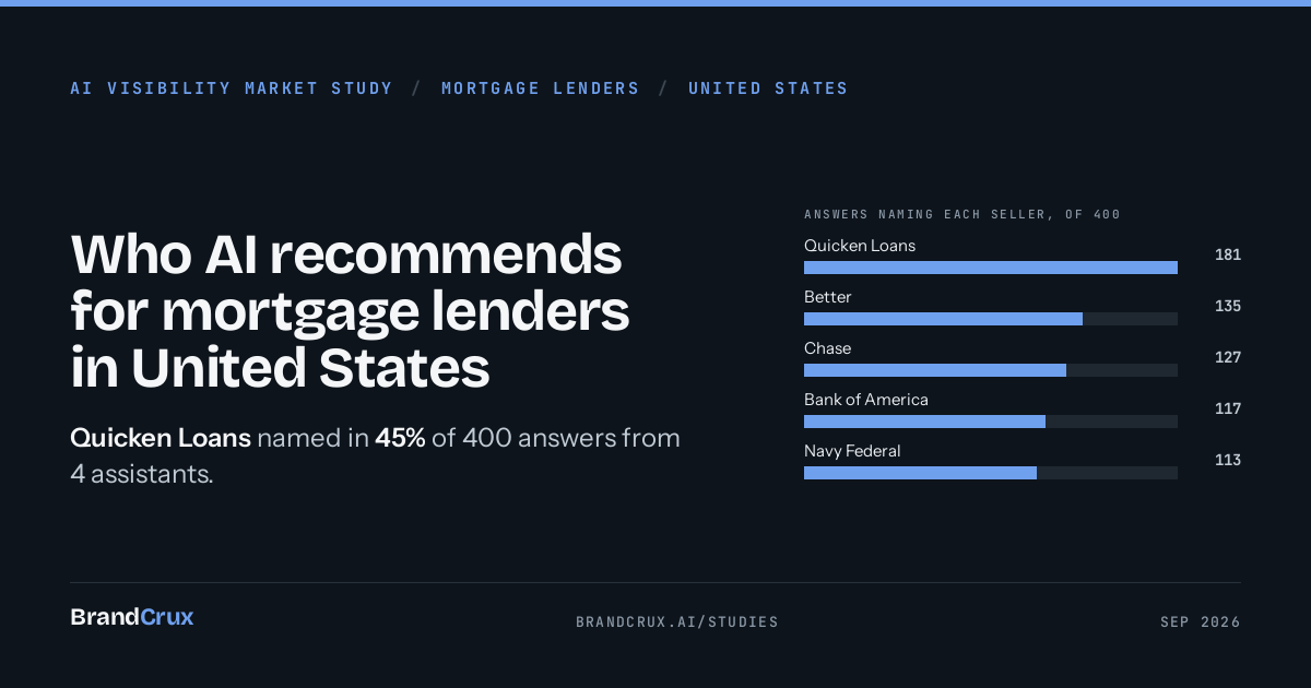 Mortgage lenders in United States: who AI recommends