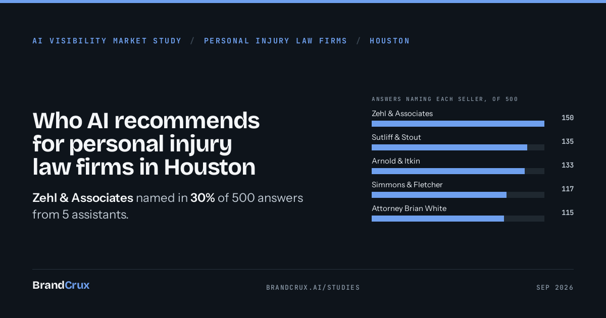 Personal injury law firms in Houston: who AI recommends