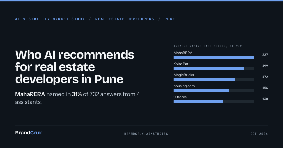 Real estate developers in Pune: who AI recommends