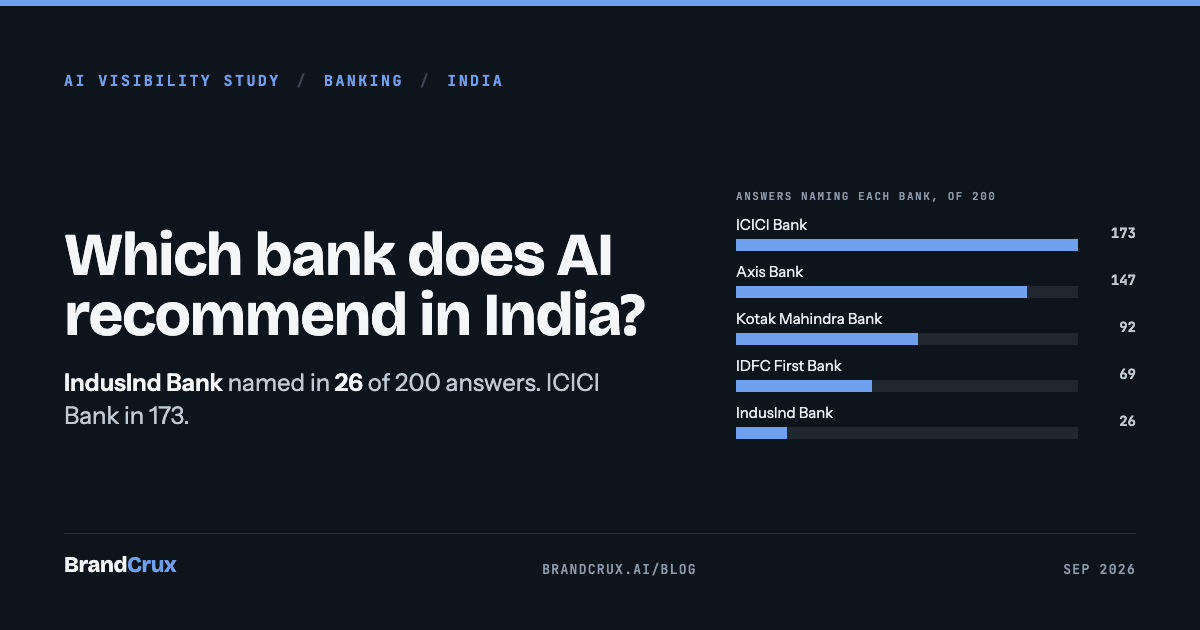 Which bank does AI recommend in India: IndusInd Bank named in 26 of 200 answers, ICICI Bank in 173