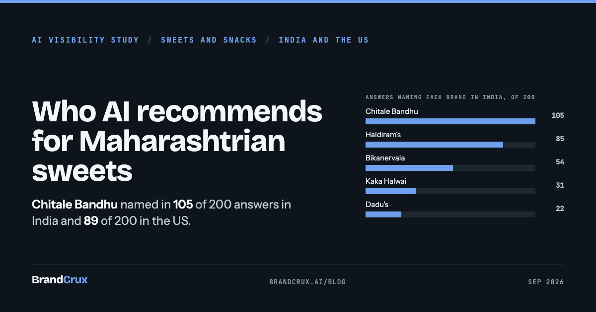Who AI recommends for Maharashtrian sweets: Chitale Bandhu named in 105 of 200 answers in India and 89 of 200 in the US