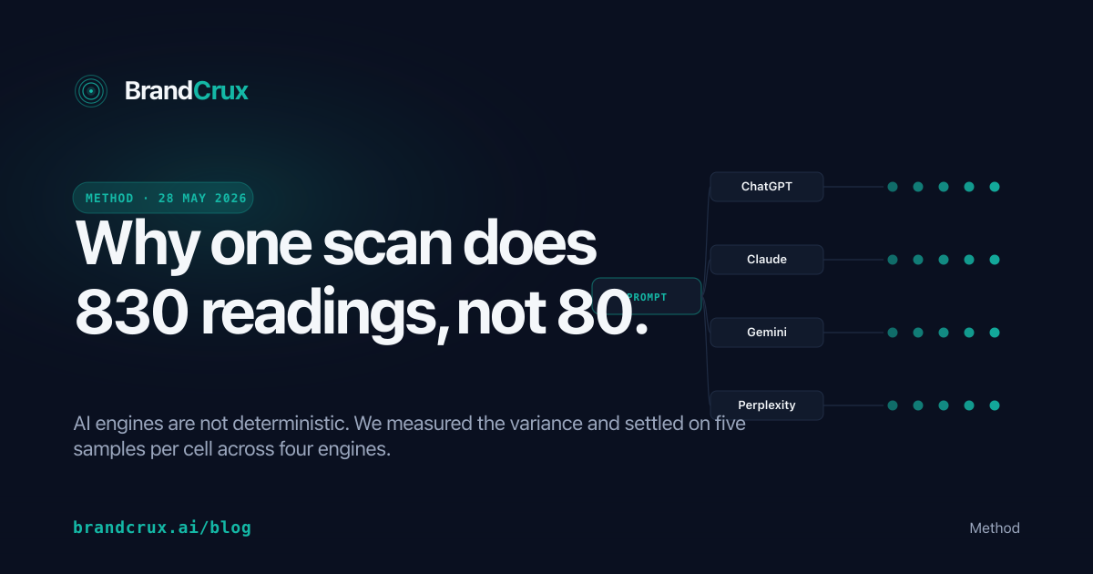 Why one scan does 830 readings, not 80